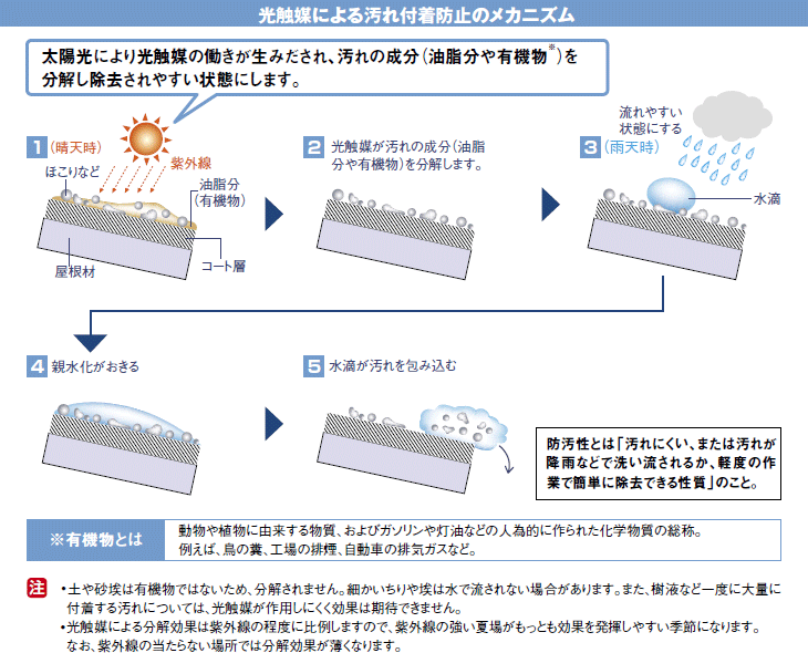 光触媒による汚れ付着防止のメカニズム